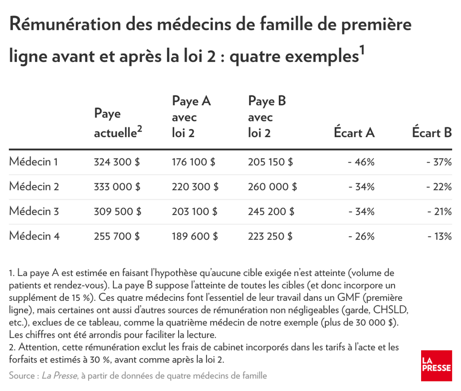 , Rémunération des médecins Le Ministère a-t-il fait des erreurs de calcul