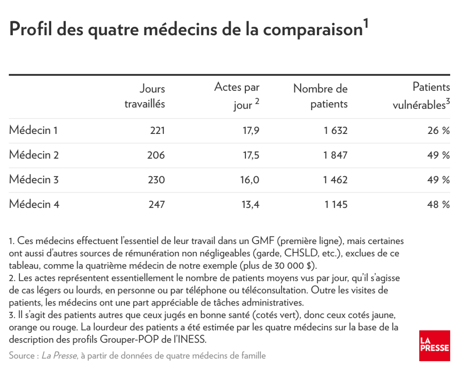 , Rémunération des médecins Le Ministère a-t-il fait des erreurs de calcul
