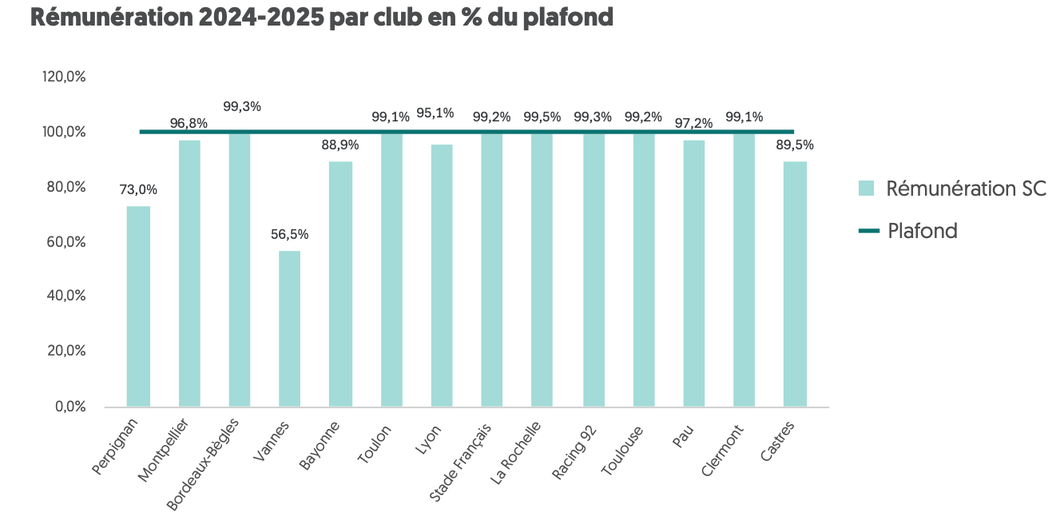 Les salary cap par club en 2024-2025