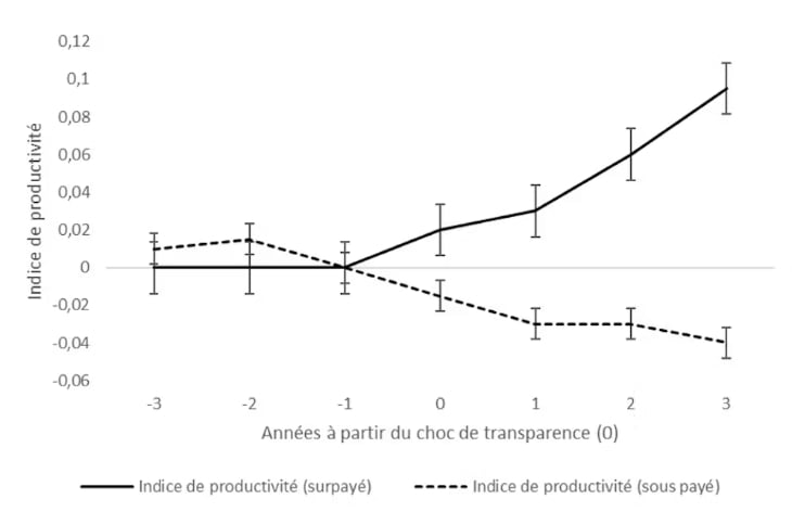 Source: Gutierrez, C., Obloj, T., & Zenger, T. (2025). «Pay transparency and productivity». Strategic Management Journal, 46(8), page 1846. Note: les coefficients représentés correspondent aux années avant et après le choc de transparence, avec des intervalles de confiance à 95%.