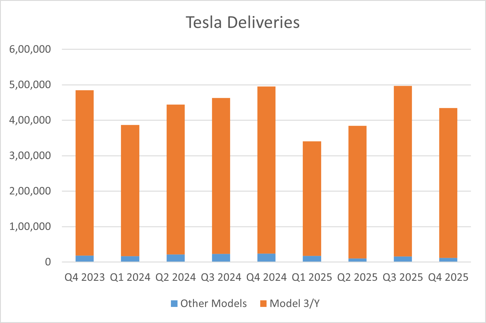 livraisons tsla