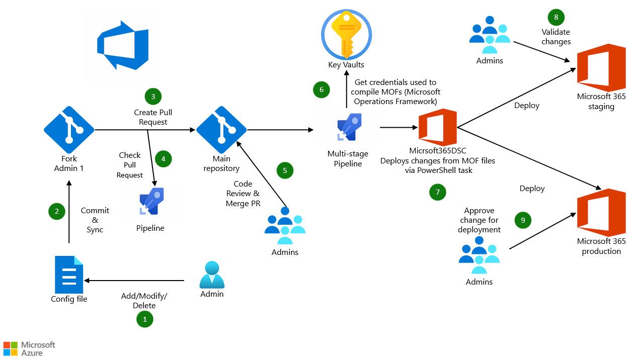 Un diagramme montrant les relations entre les éléments de travail et les intégrations dans Azure DevOps.