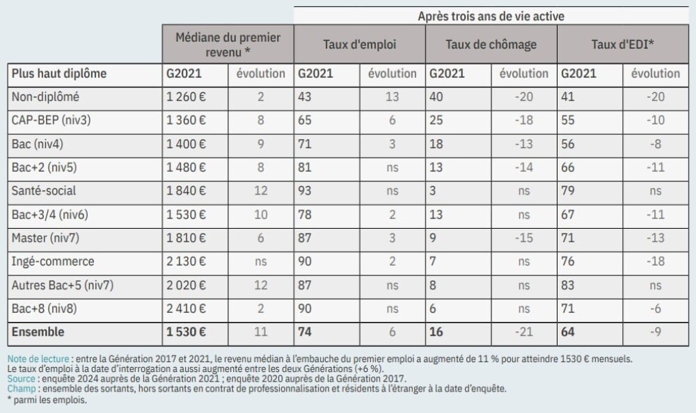 Situation en 2024 des jeunes entrés sur le marché du travail en 2021 (G2021), évolution par rapport à ceux entrés en 2017 (en %).