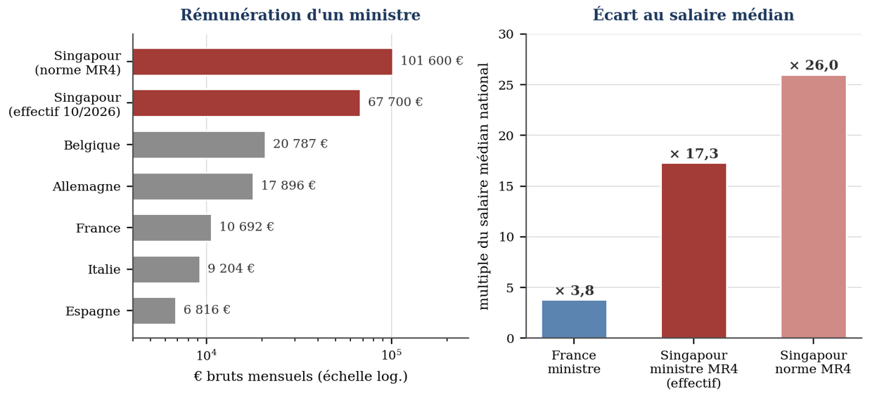 , Pourquoi nos ministres doivent passer à la rémunération aux résultats